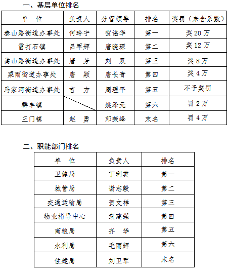 2020年1月天元区城市管理考评结果