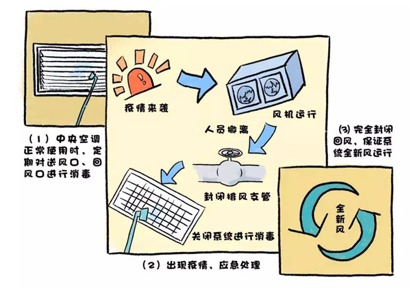 疫情期间集中式中央空调如何使用