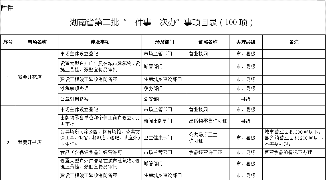 湖南省人民政府办公厅关于印发第二批“一件事一次办”事项目录的通知