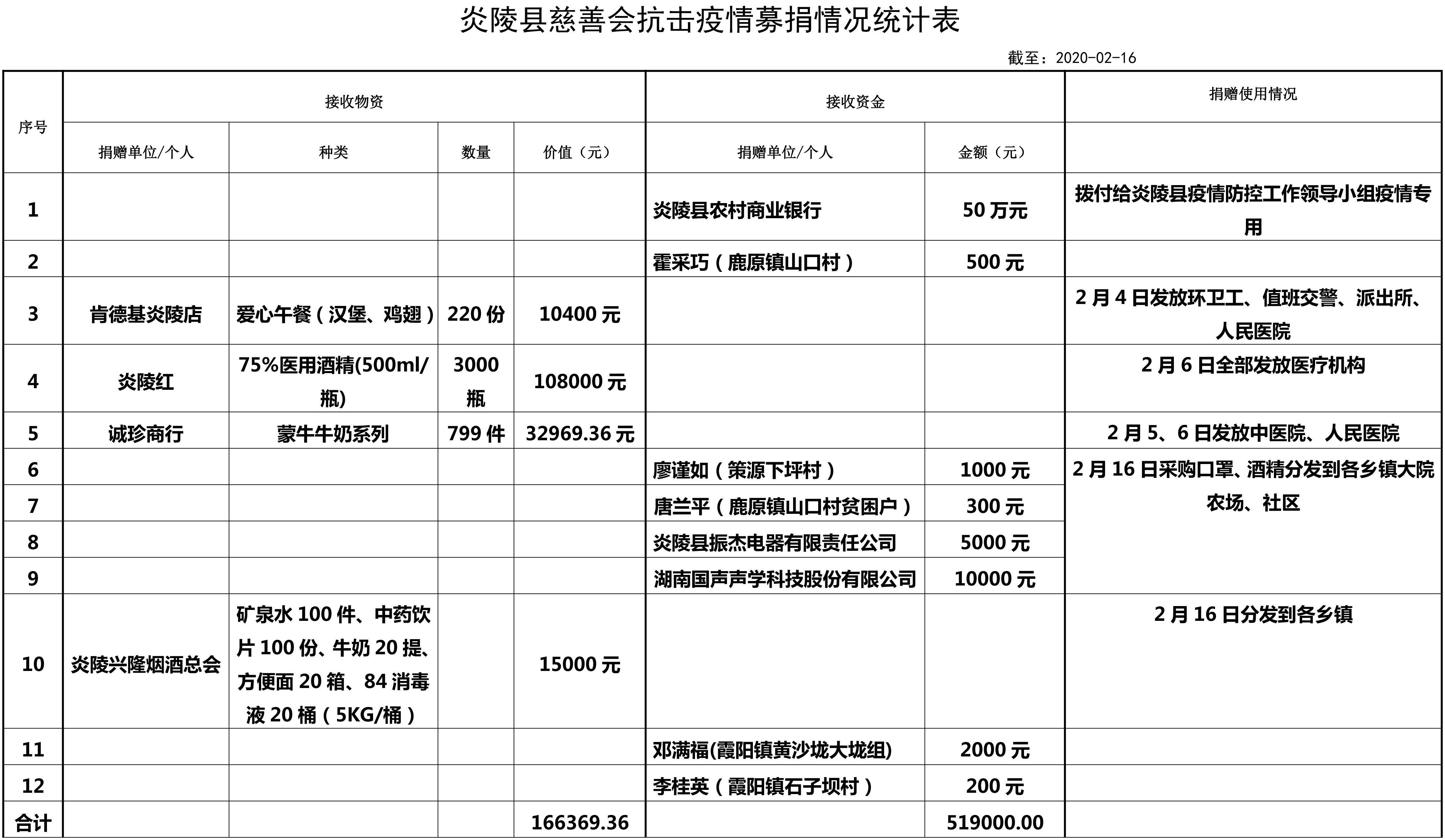 【抗击疫情在炎陵】炎陵县慈善会公布接受社会捐赠疫情防控资金物资情况