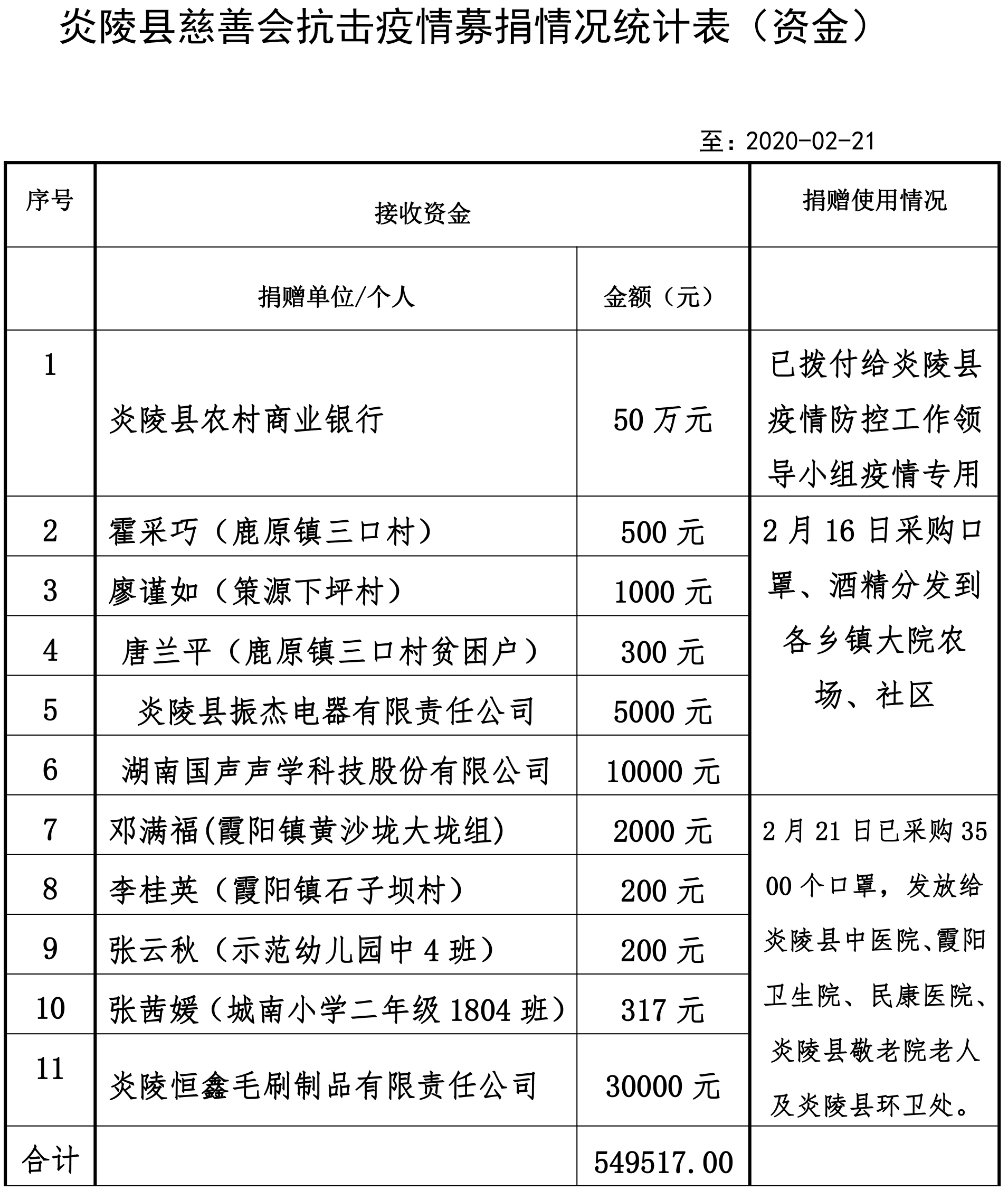【抗击疫情在炎陵】炎陵县慈善会公布接受社会捐赠疫情防控资金物资情况