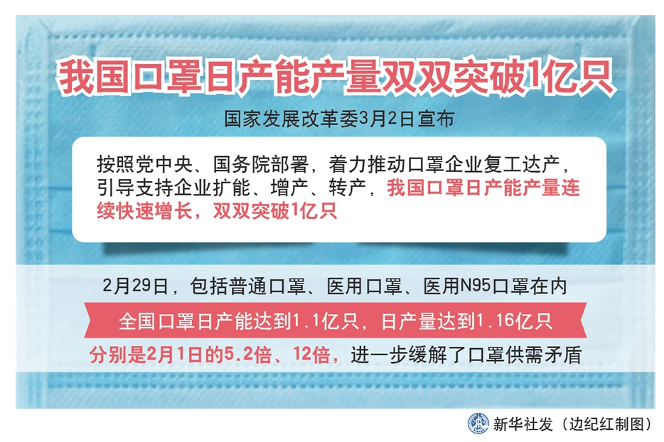 新闻分析：我国口罩日产能产量双破亿背后的“硬核”支撑