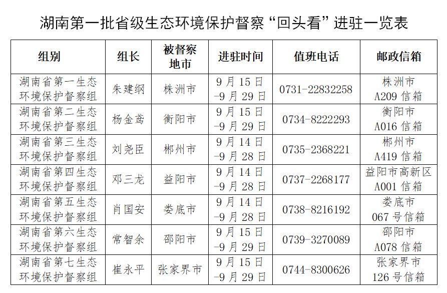 湖南第一批省级生态环境保护督察“回头看”全部进驻