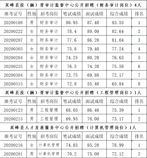 双峰县2020年事业单位公开招聘综合成绩公示