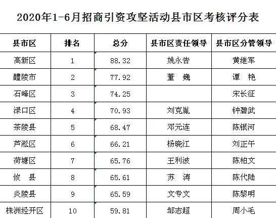 2020年上半年招商引资攻坚活动排名揭晓 高新区居第一