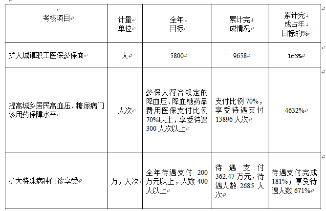 天元区医疗保障局 关于2020年“民生100”工程完成情况的公示