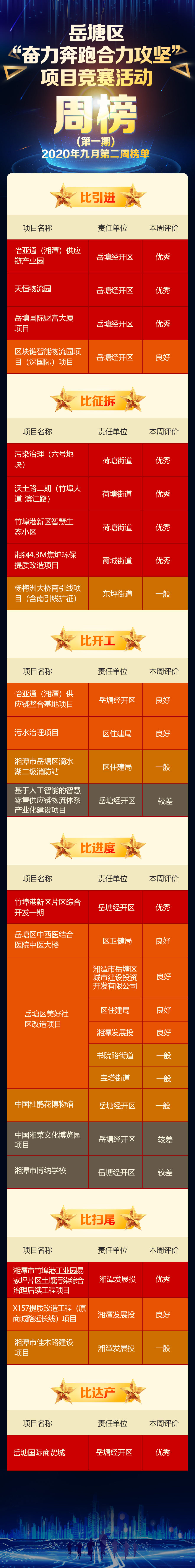岳塘區(qū)推出“奮力奔跑 合力攻堅”項目競賽活動周榜 助23個項目賦能提速