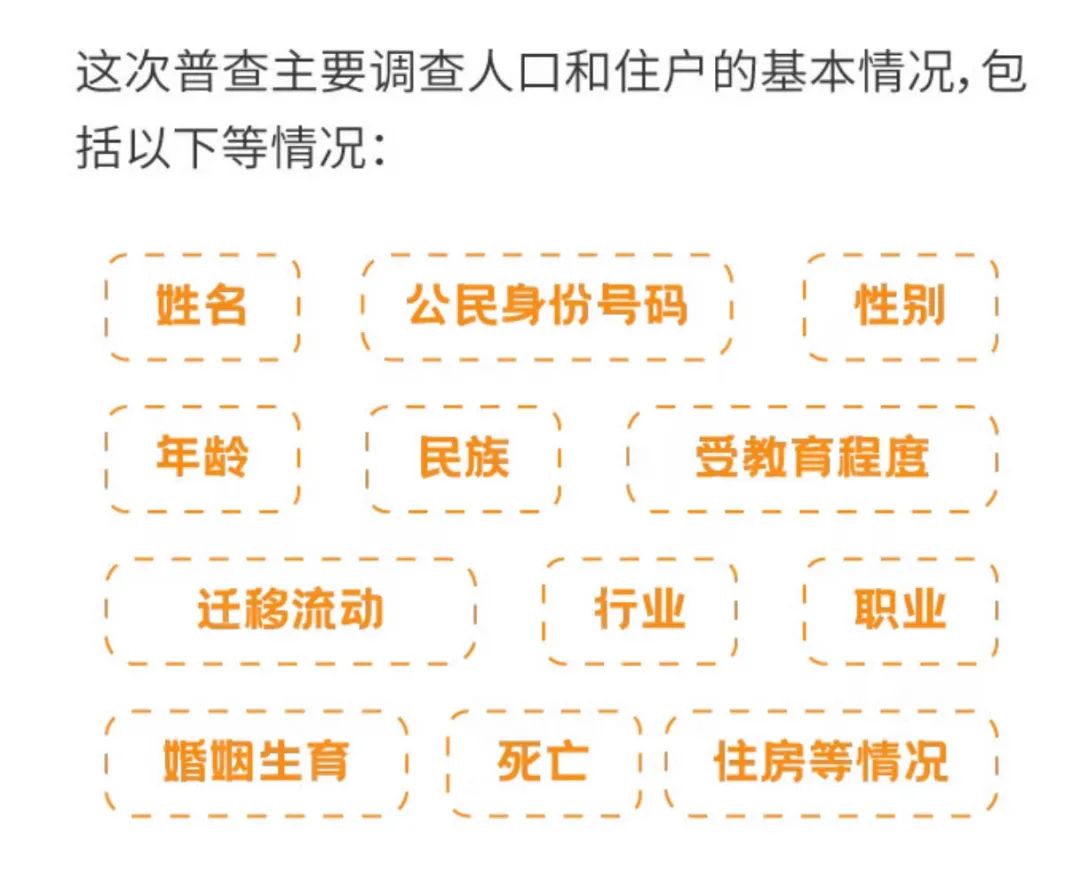 第七次人口普查短信验证码_第七次人口普查图片(3)