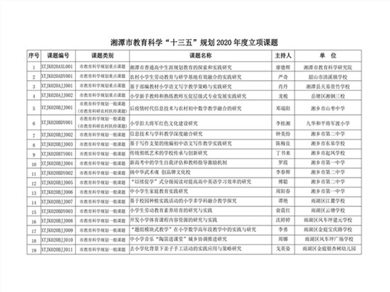 喜報！湘鋼三校教育集團五個教育科研課題市級立項