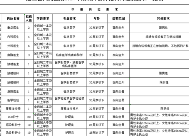 龙山县人民医院2021年编制外专业技术人员招聘简章