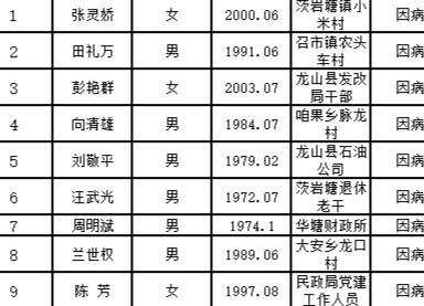 龙山县“双维”帮扶基金拟救助对象公示（第三十四期）