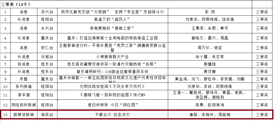 我台新闻作品在全市创佳绩