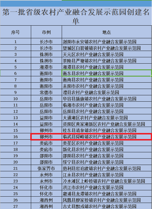 舜峰镇农业产业示范园入围第一批省级农村产业示范园创建名单