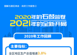 图解石鼓两会②丨2020年的石鼓答卷，2021年的全新开局