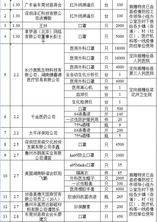 攸县红十字会疫情防控捐赠物资接受和使用情况公示（截止2020年4月16日18时）