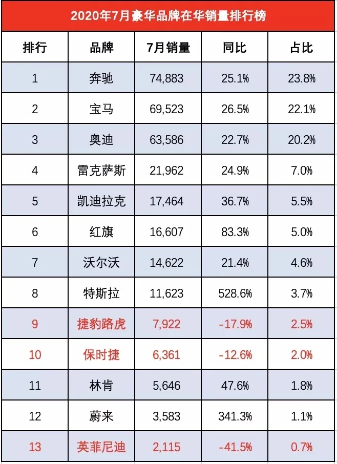 红旗销量“超过”沃尔沃，直逼凯迪拉克 | 7月份车型销量排行榜