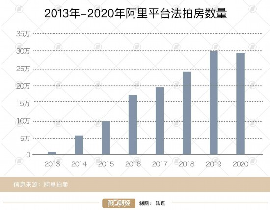 线上法拍房走红，高溢价成交频现一线城市