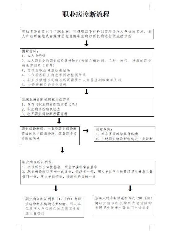 职业病诊断你了解多少？