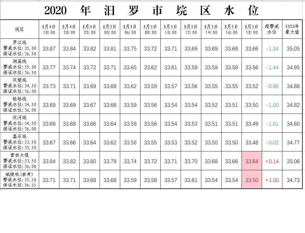 最新，汨罗6大垸区全面退出警戒水位