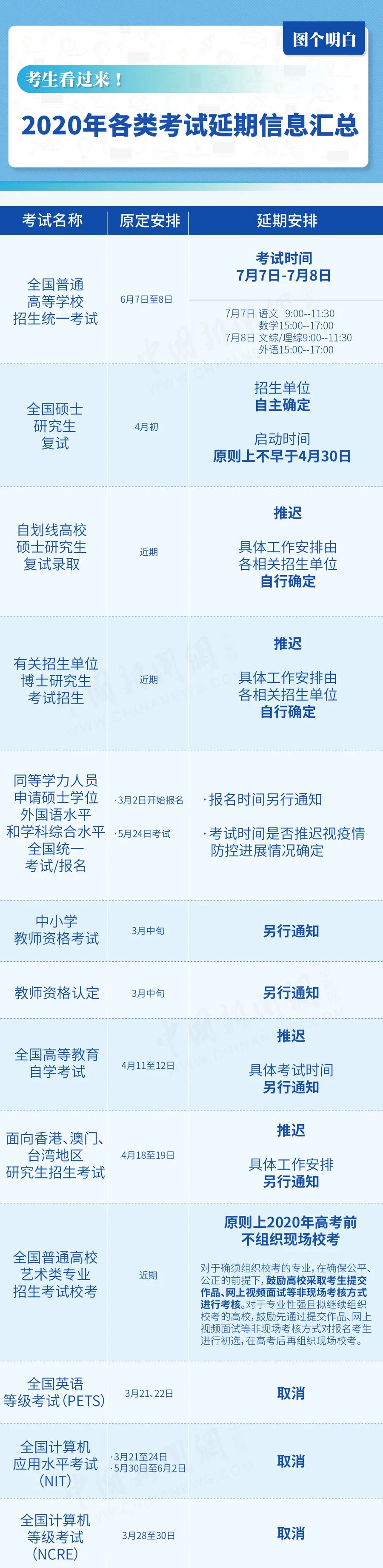 又一波考试取消，全额退费！
