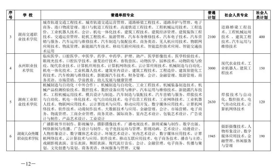 权威发布！湖南71所高职院校单招计划14.29万人，暂定5月20日后进行