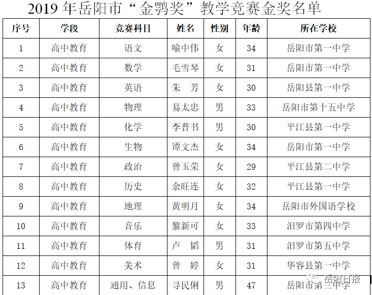 我县3位教师拿岳阳市教学比武最高奖，有你的恩师吗？