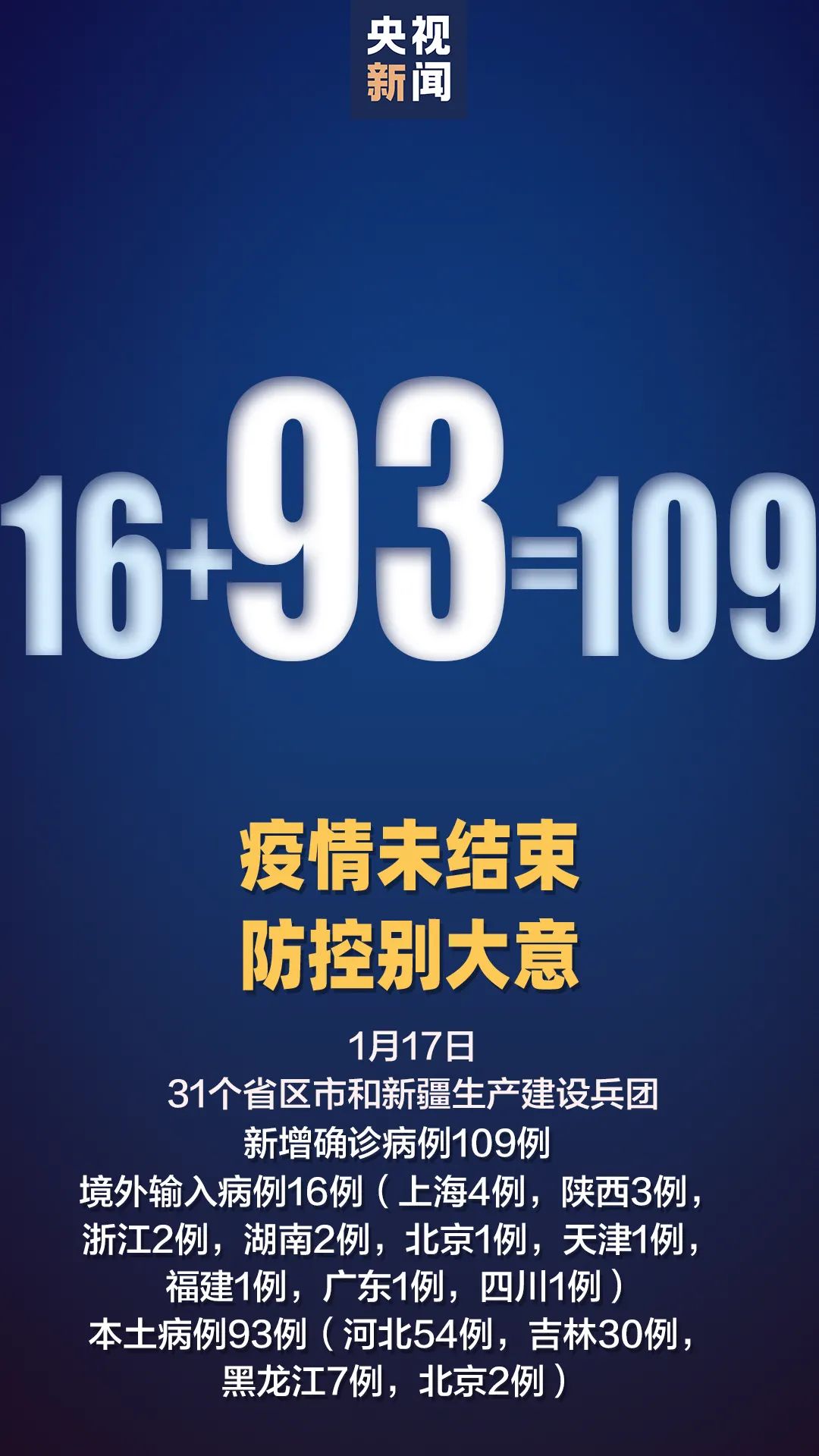 新增本土确诊93例:河北 54,吉林 30,黑龙江 7,北京 2