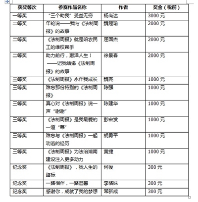 征文大賽結(jié)果出爐，看看您得獎了嗎?