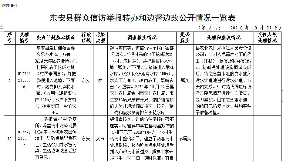 东安县群众信访举报转办和边督边改公开情况一览表(第 四 批)