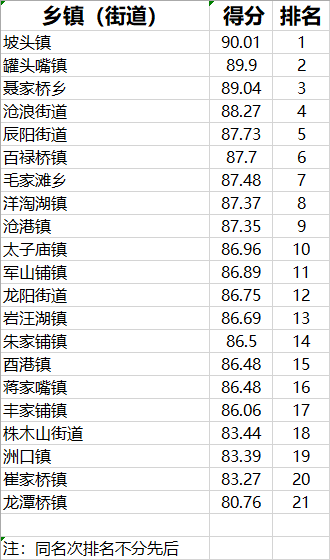 汉寿县农村人居环境整治工作排名出炉！