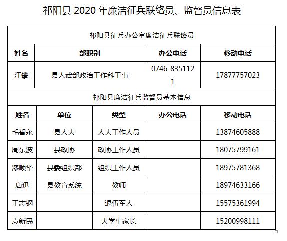 祁阳县2020年廉洁征兵联络员、监督员信息公示