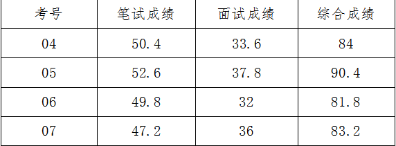 永兴县新闻宣传中心新闻采编人员招聘考试成绩公示