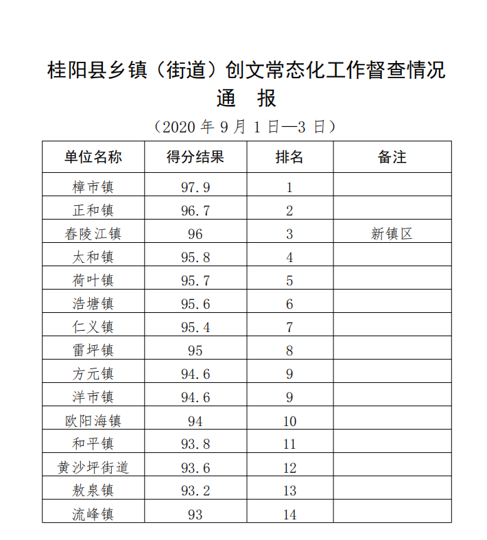 桂阳县乡镇（街道）创文常态化工作督查情况通报 （2020年9月1日—3日）