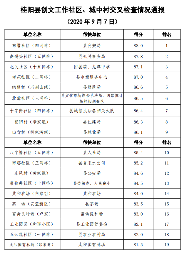 桂阳县创文工作社区、城中村交叉检查情况通报 （2020年9月7日——9月9日）